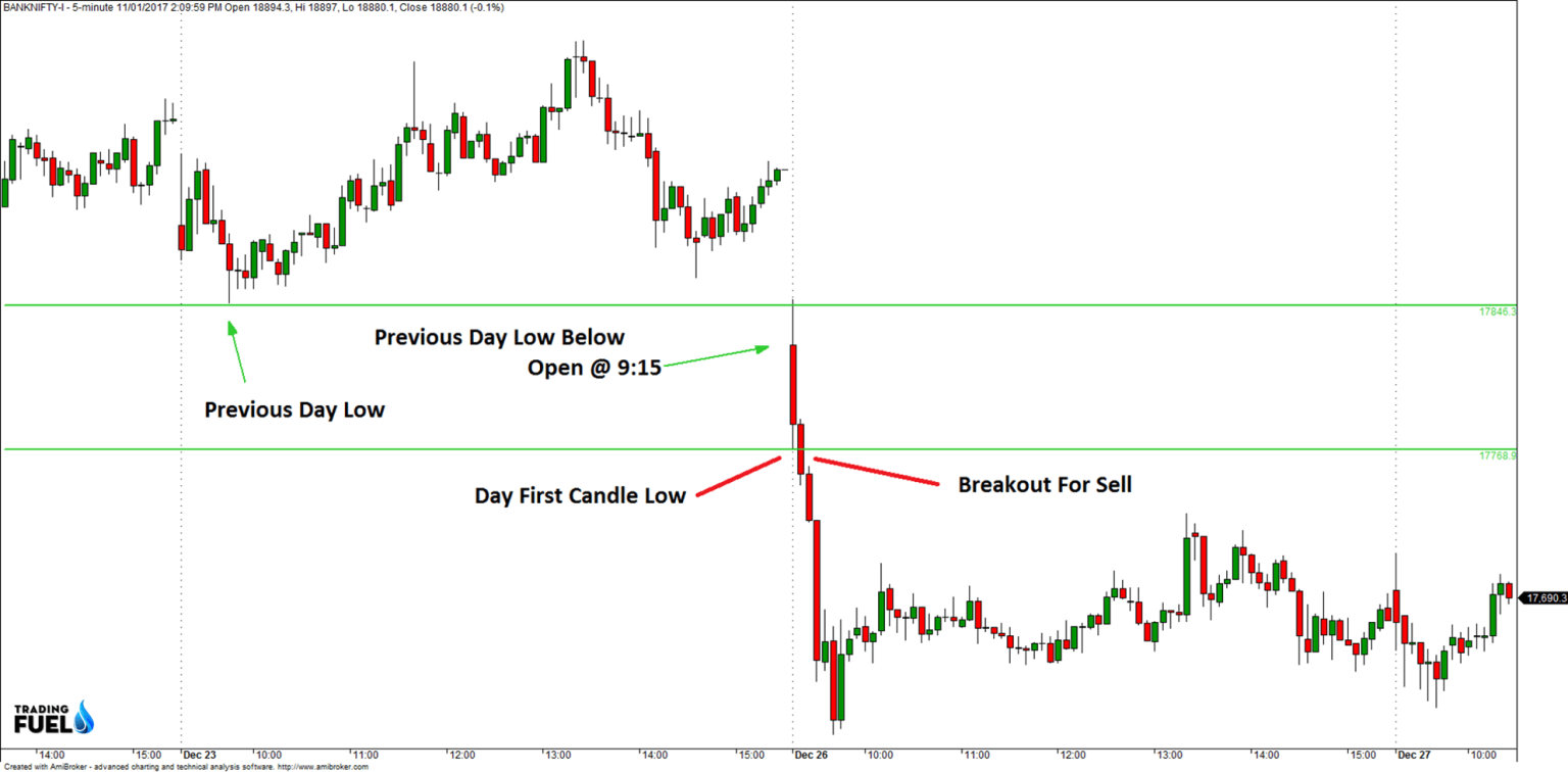 Top #10 Best Intraday Trading Technique - Trading Fuel