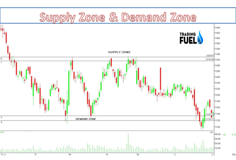 Demand and Supply Trading Zones The Best Method Forever Trading Fuel