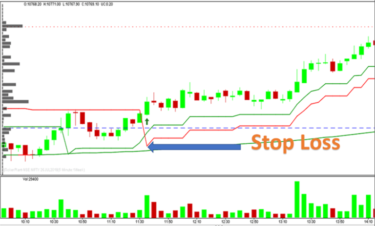 Supertrend Indicator How To Use Formula Strategy Calculation Afl Supertrend Indicator How To Use Formula Strategy Calculation Afl