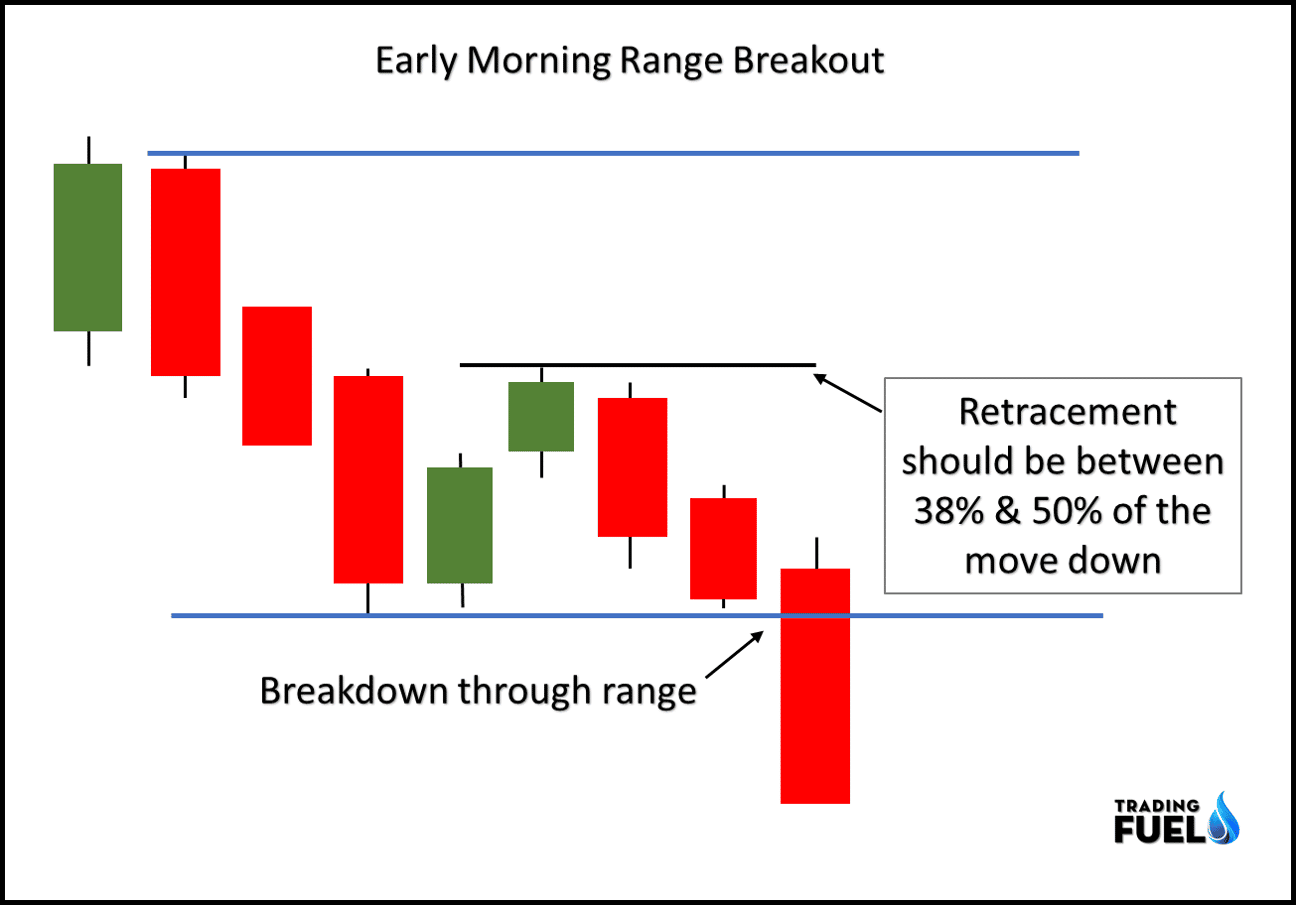 Range Breakout Intraday Trading Strategy