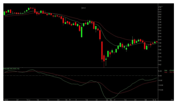 MACD Moving Average Convergence Divergence