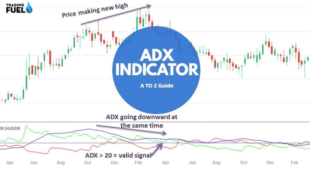 What is ADX Indicator