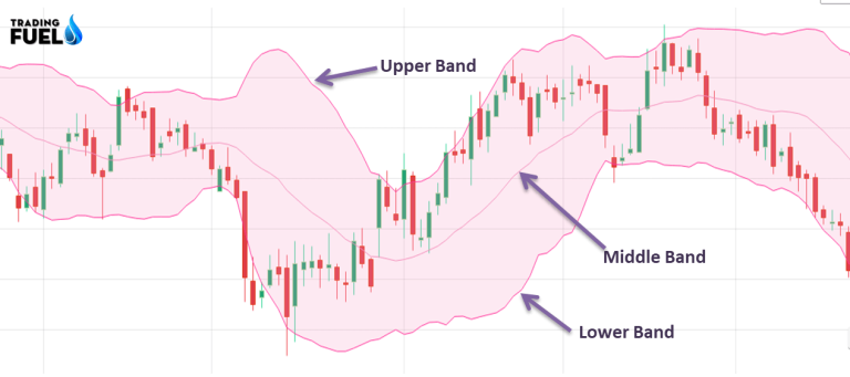 Excellent ! Bollinger Bands Trading Strategy You Must Aware Of This