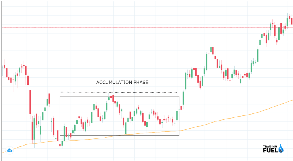 Price Action Trading ACCUMULATION Pattern
