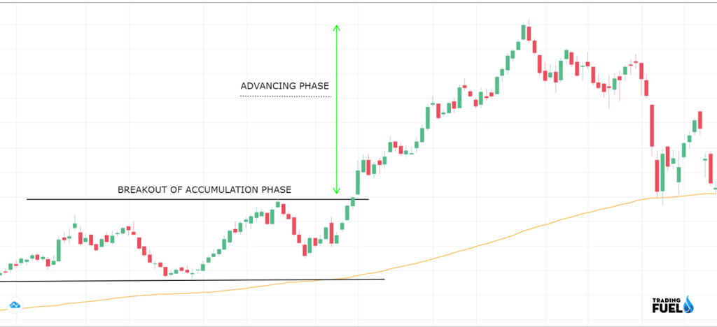 Price Action Trading ADVANCING Pattern