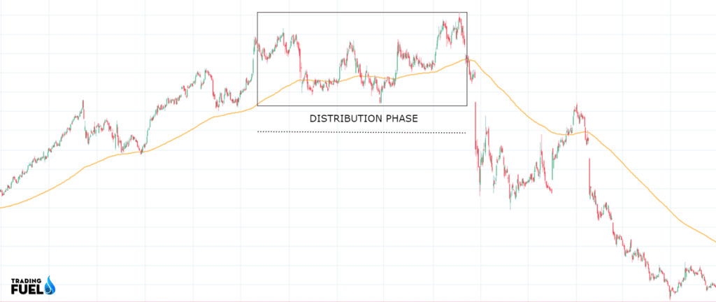 Price Action Trading DISTRIBUTION Pattern