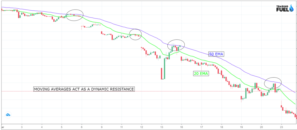 Price Action Trading | MOVING AVERAGE DOWNTREND Strategies