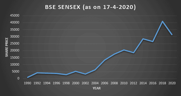  the movement of the BSE SENSEX, since its inception