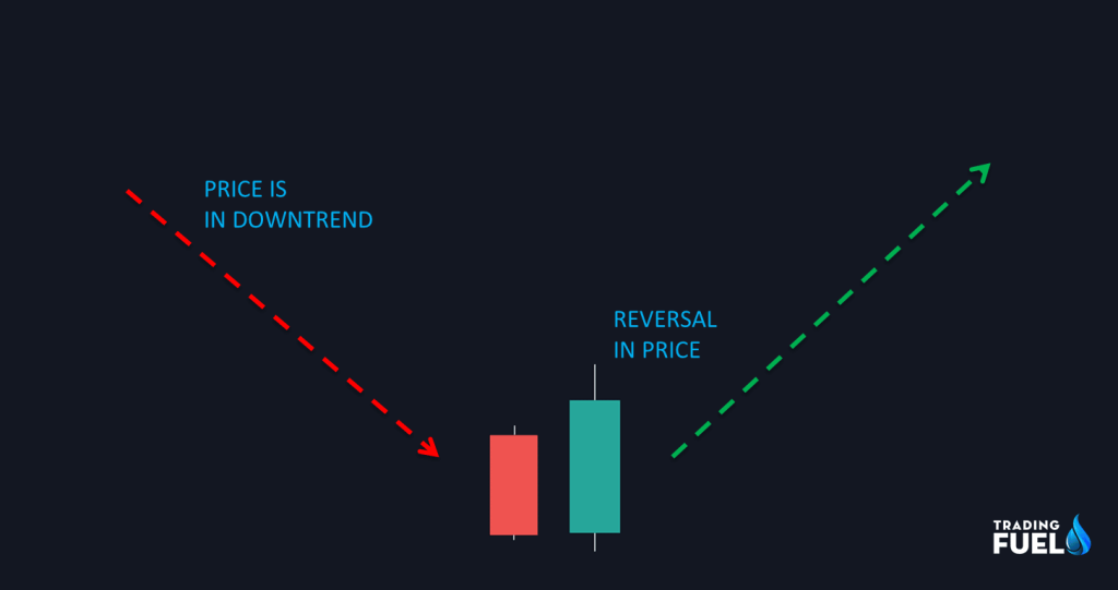 What does a bullish candle represent