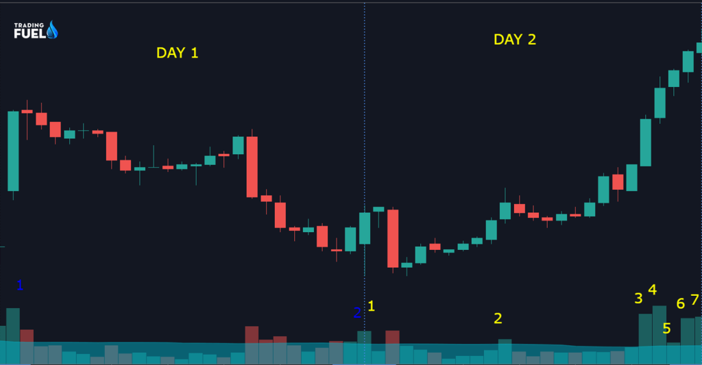 Inside of bullish candle in lower time  frame: