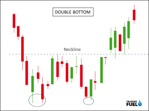 Double Top Pattern Definition || How to Trade Double Tops & Bottoms?