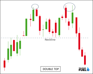 Double Top Pattern Definition || How to Trade Double Tops & Bottoms?