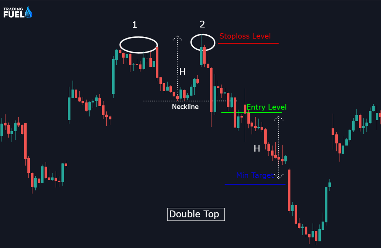 double top pattern crypto