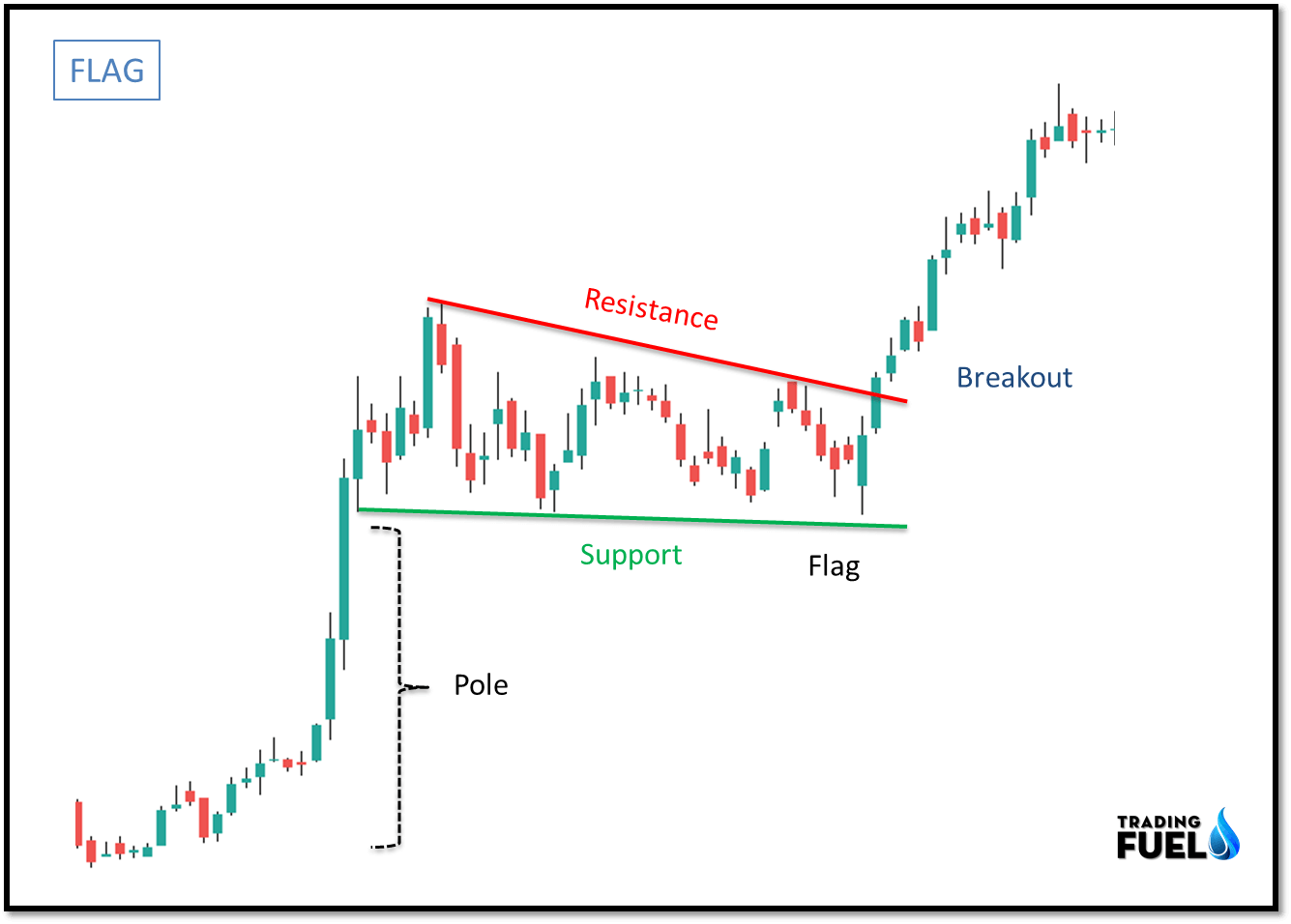 Flag And Pole Chart Pattern