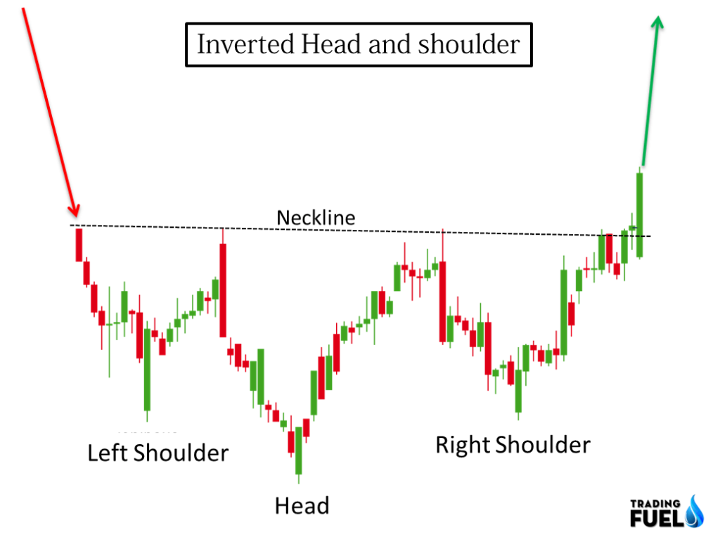 Inverse Head and Shoulder Pattern