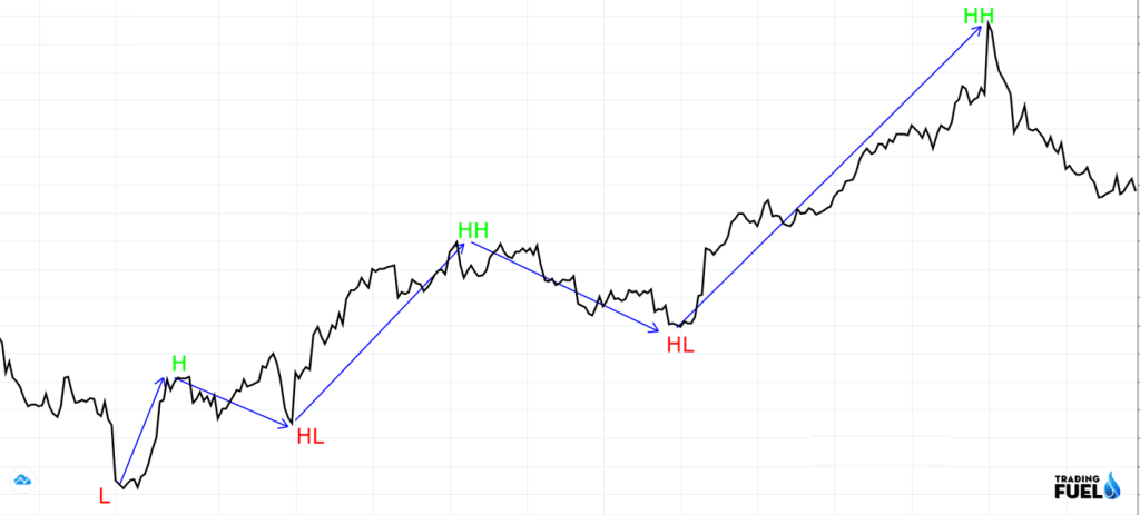 Market swings