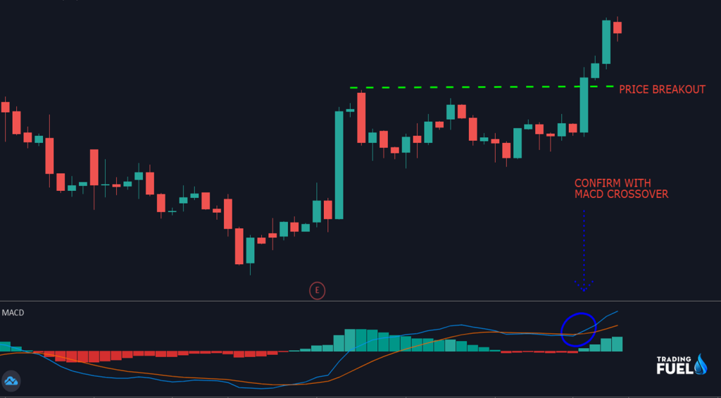 Price action with indicator