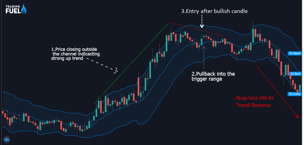 Pullback Trading Method Example for Sell