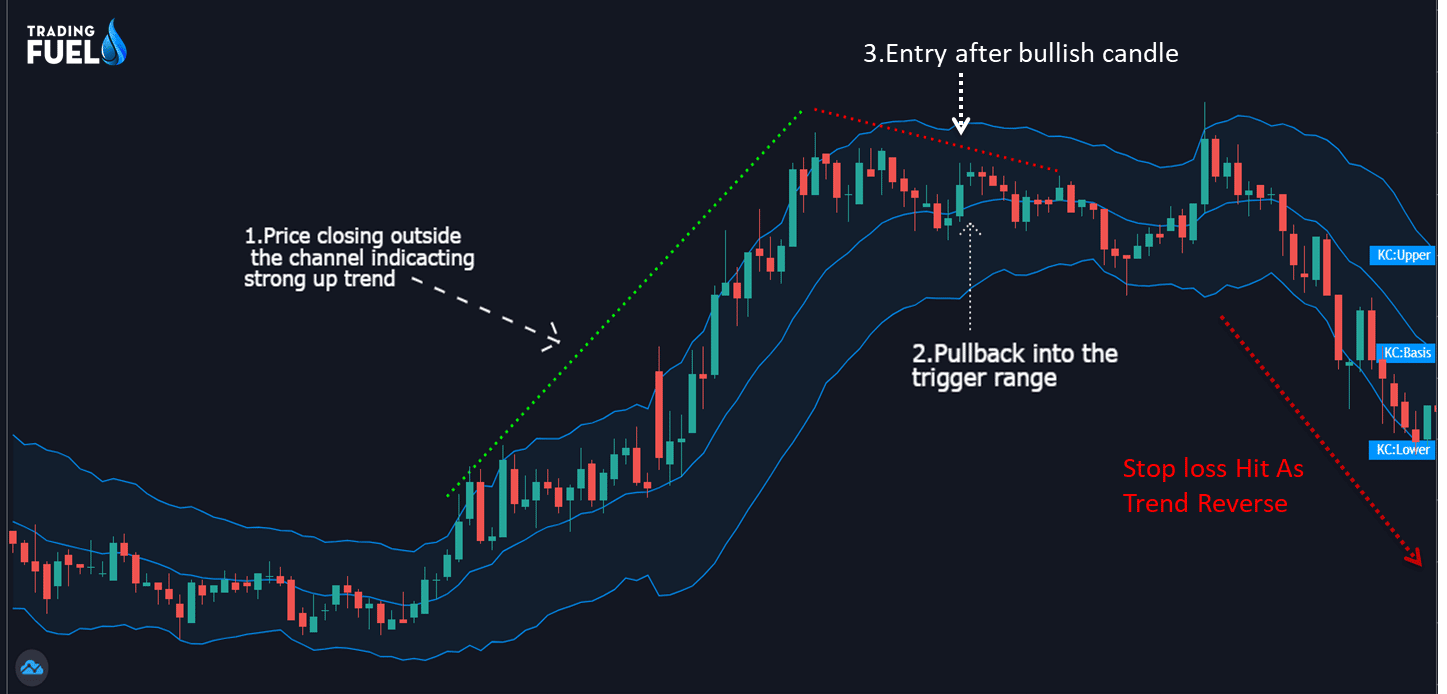 3-Step Pullback Trading Strategy ( Trading Fuel Research Lab )