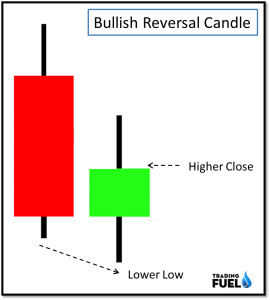 10 Price Action Candlestick Patterns | Trading Fuel Research Lab