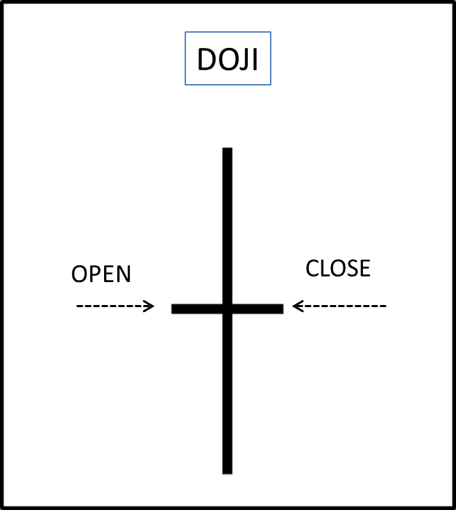 Doji Candlestick Pattern