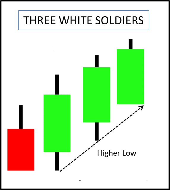 Three White Soldiers Three Black Crows