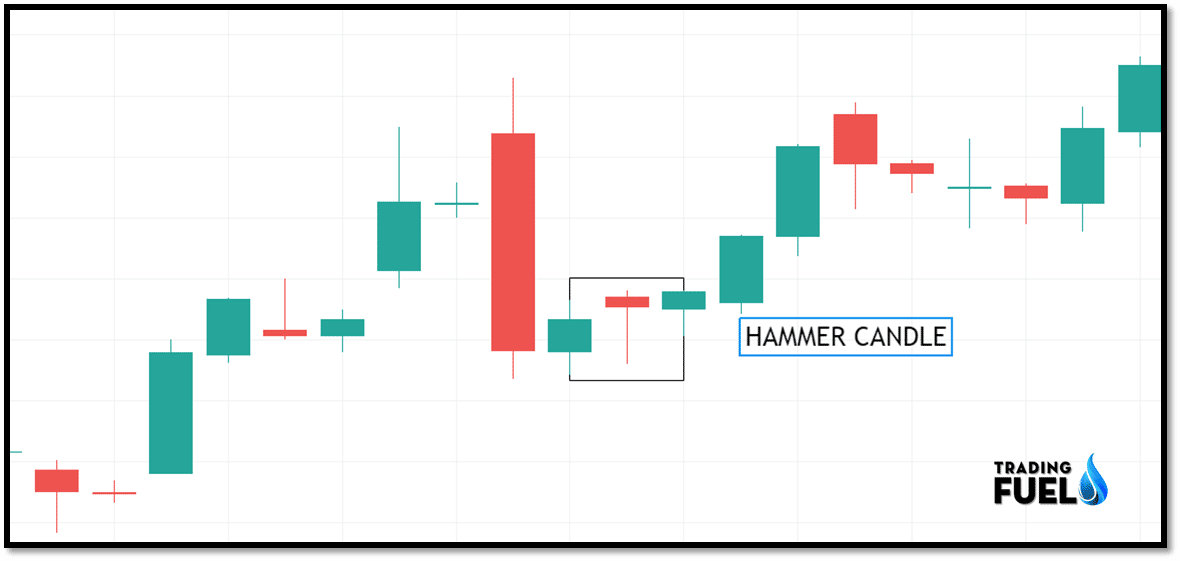 Hammer and Hanging man Candlestick Reversal Patterns