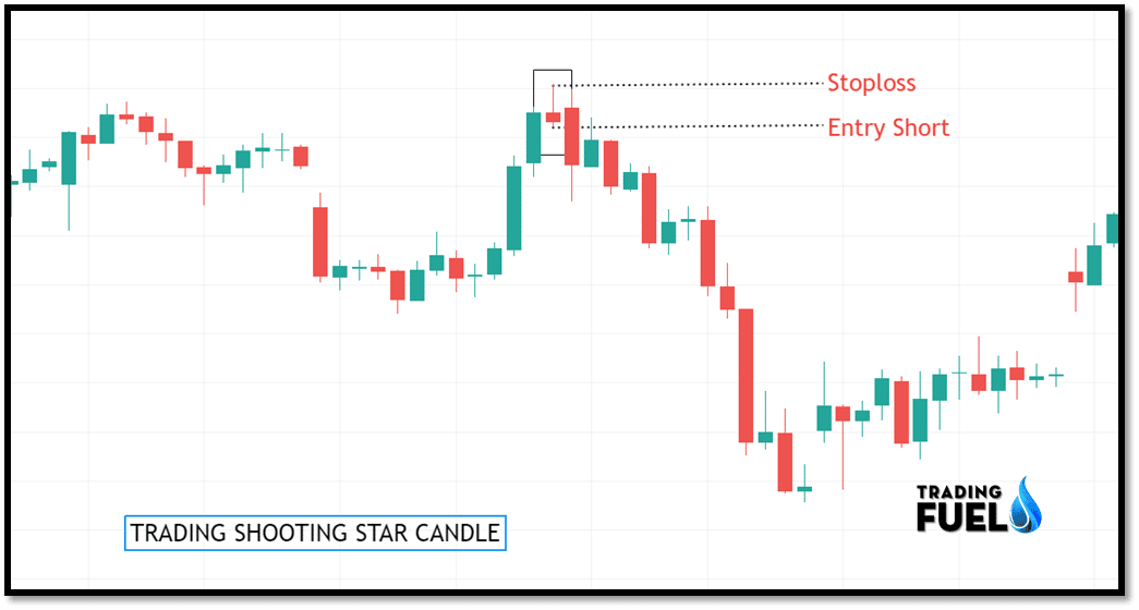 Trading Shooting Star Candlestick Reversal Patterns