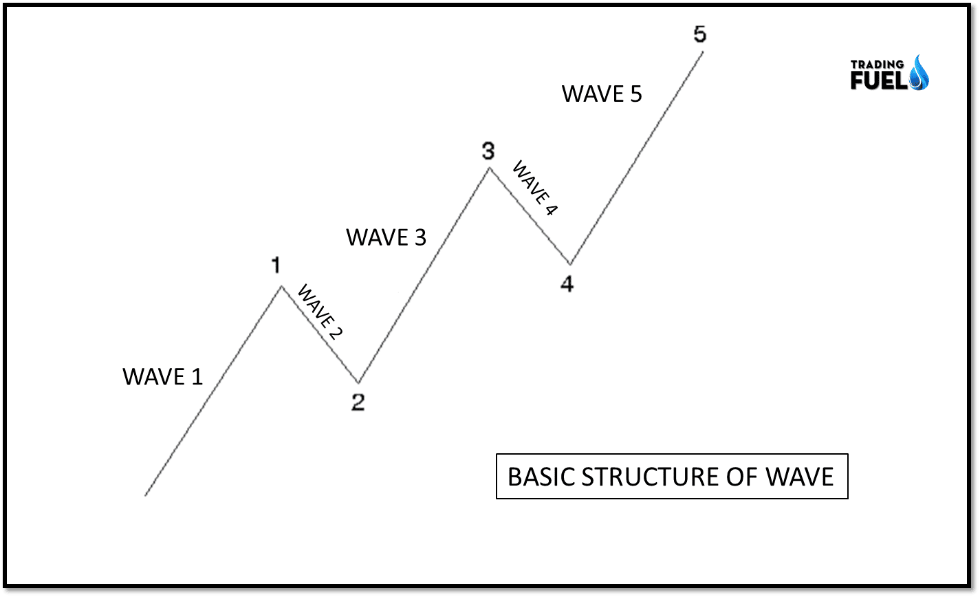 INTRODUCTION TO ELLIOT WAVE