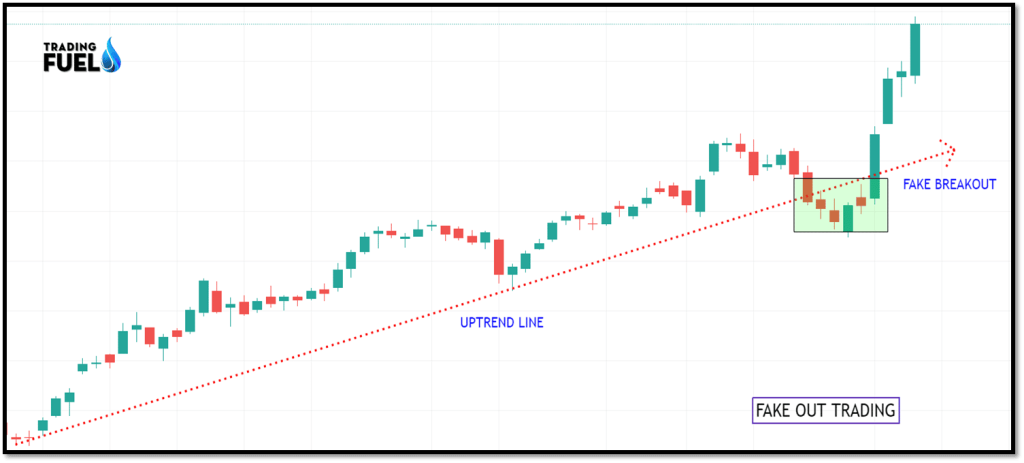 Breakout Trading and Fake Out Trading – Increase Accuracy