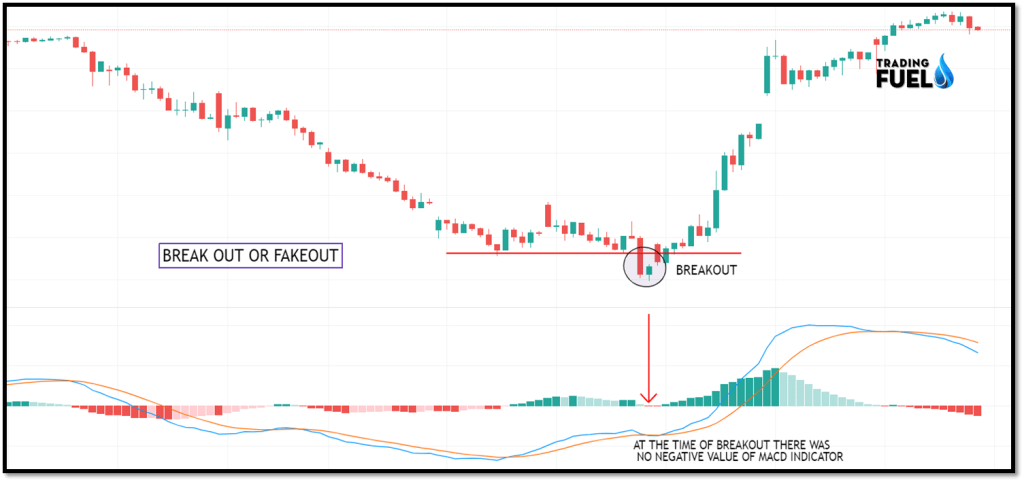 Breakout Trading and Fake Out Trading – Increase Accuracy