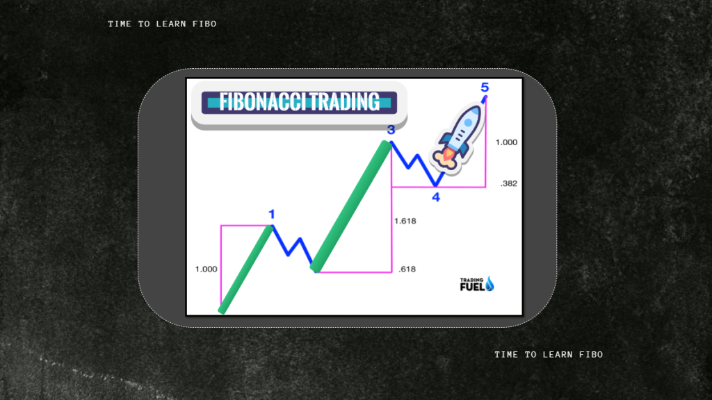 Fibonacci Trading and Retracement