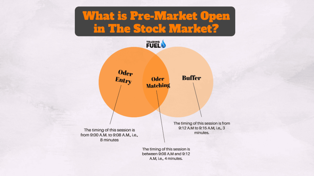 What is Pre-Market Open in The Stock Market