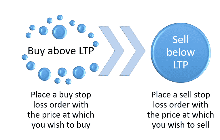 Alternative uses of the stop loss order