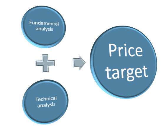 Evaluating the price targets