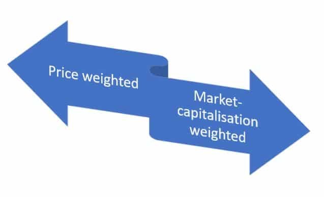 How are the stock market indices calculated?