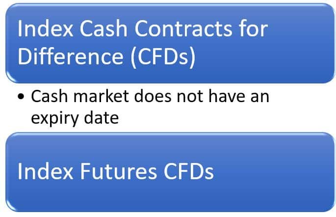 What are the indices in trading?