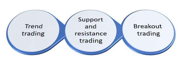 What is an index trading strategy