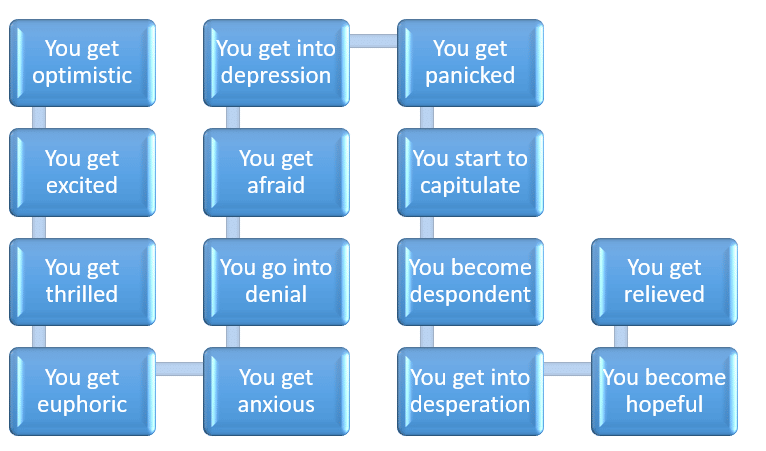 emotions while you are trading