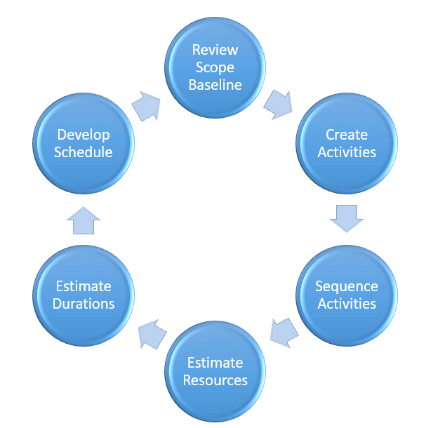 main steps to developing a Gantt chart