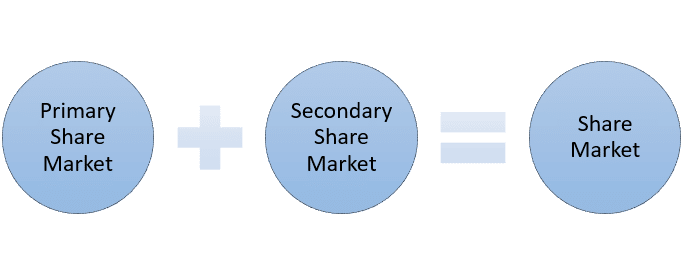  share market can be further classified into two parts