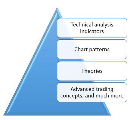 Technical Analysis from A to Z