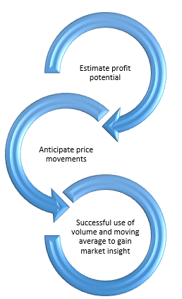 Technical Analysis using multiple timeframes