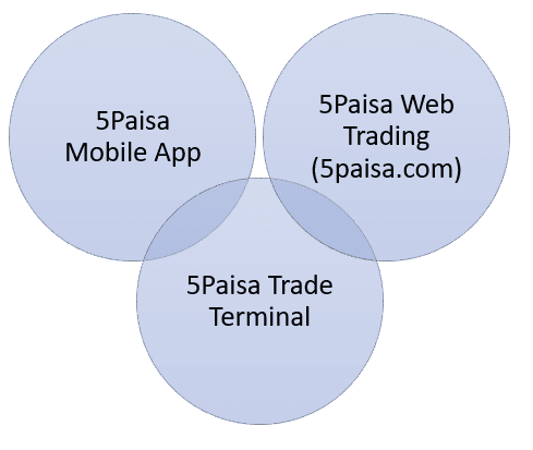 The trading platforms of 5paisa are as follows