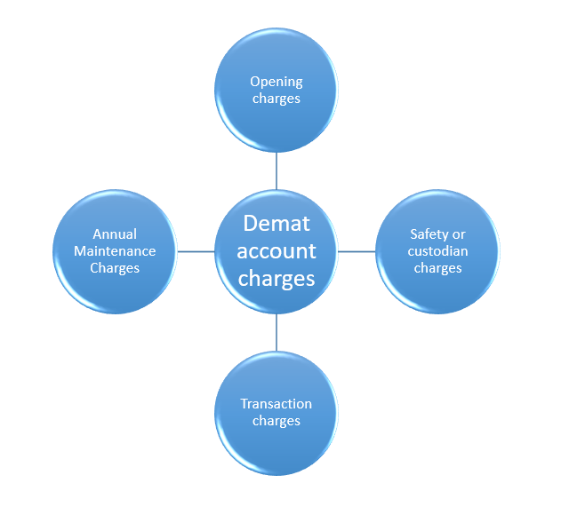 various types of Demat account charges