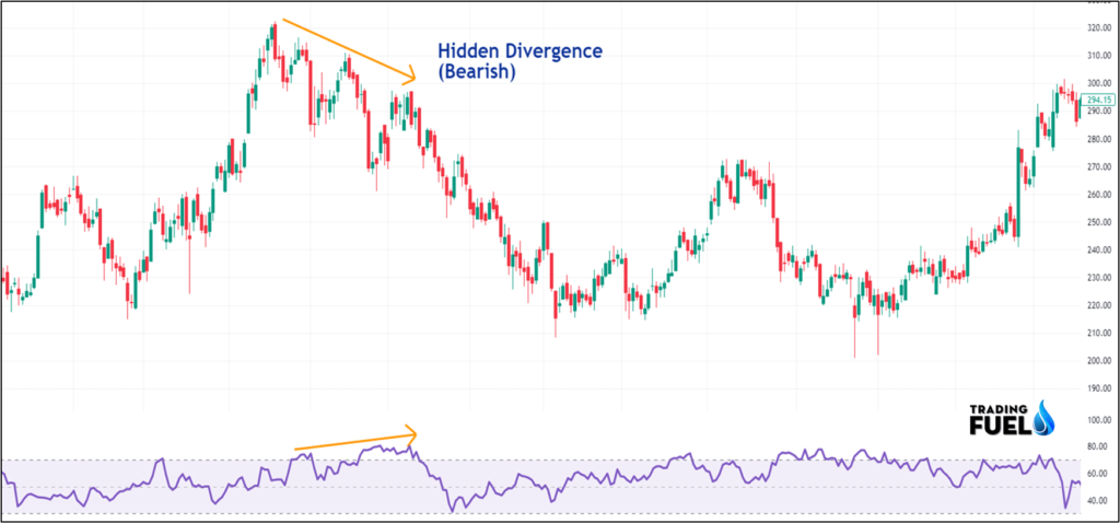 BEARISH HIDDEN DIVERGENCE -RSI