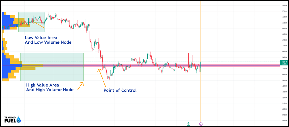 Components of Volume Profile Indicator