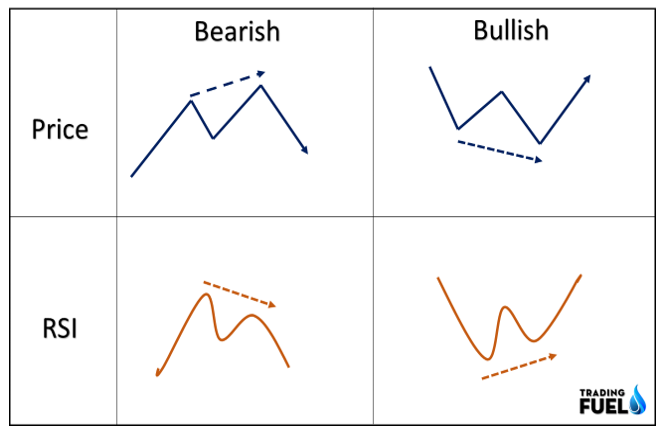 Regular Divergence