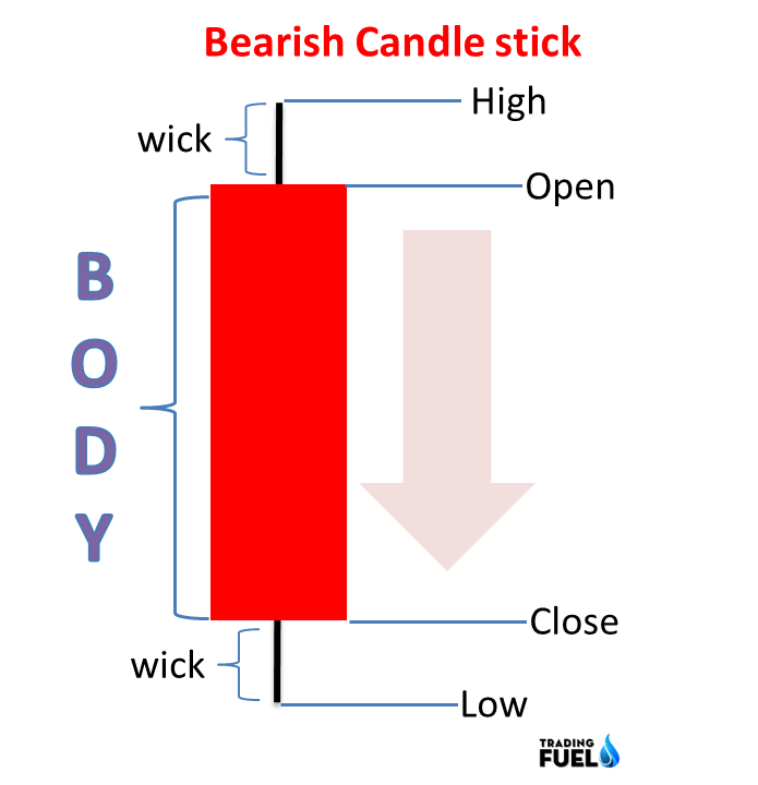 Bearish Candle