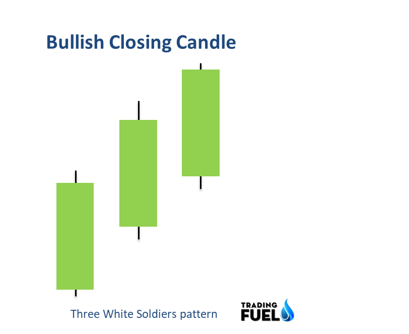 The open and closing price of the Candle